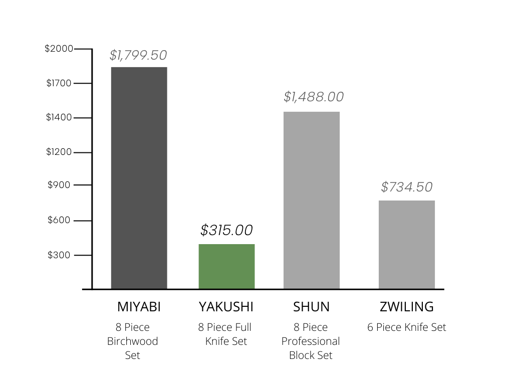 Premium Japanese 3 Piece Chef Knife Set Yakushi Knives
